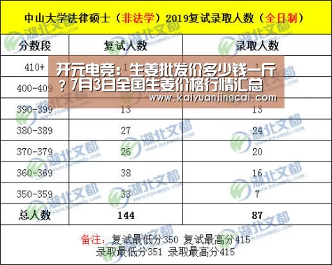 开元电竞:生姜批发价多少钱一斤?7月3日全国生姜价格行情汇总(图4) 开元登录
